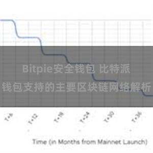 Bitpie安全钱包 比特派钱包支持的主要区块链网络解析